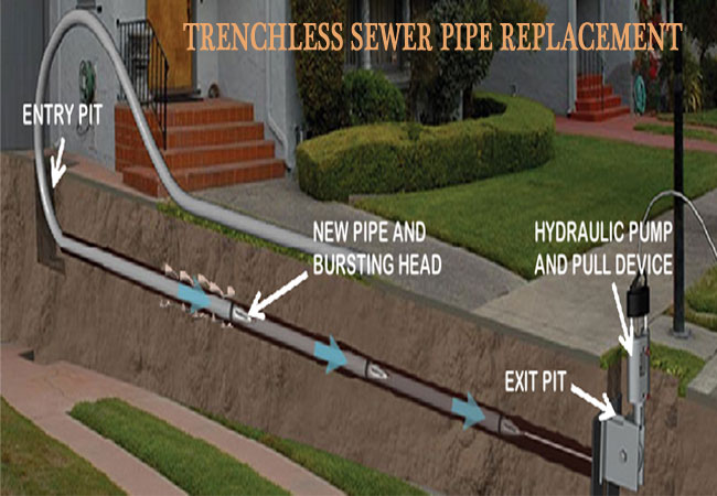 Pipe bursting diagram showing trenchless sewer replacement through entry and exit access points